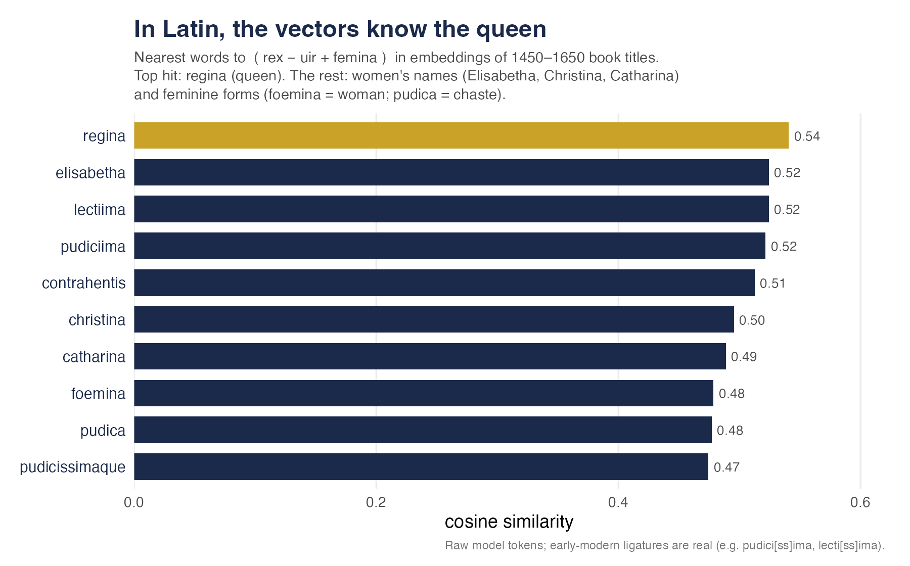Word analogy results in Latin