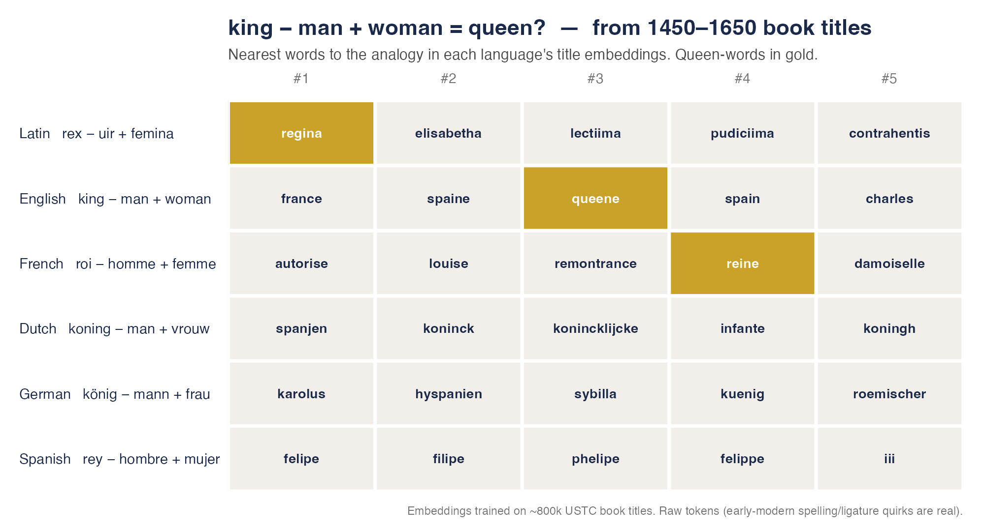 Top analogy results by language