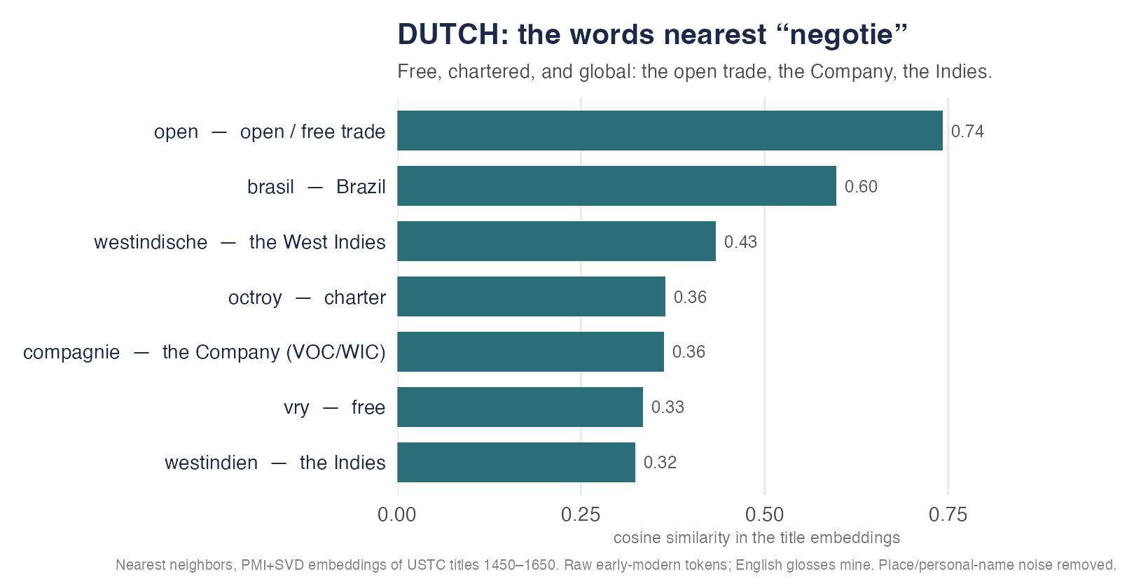 Words nearest the Dutch word for trade