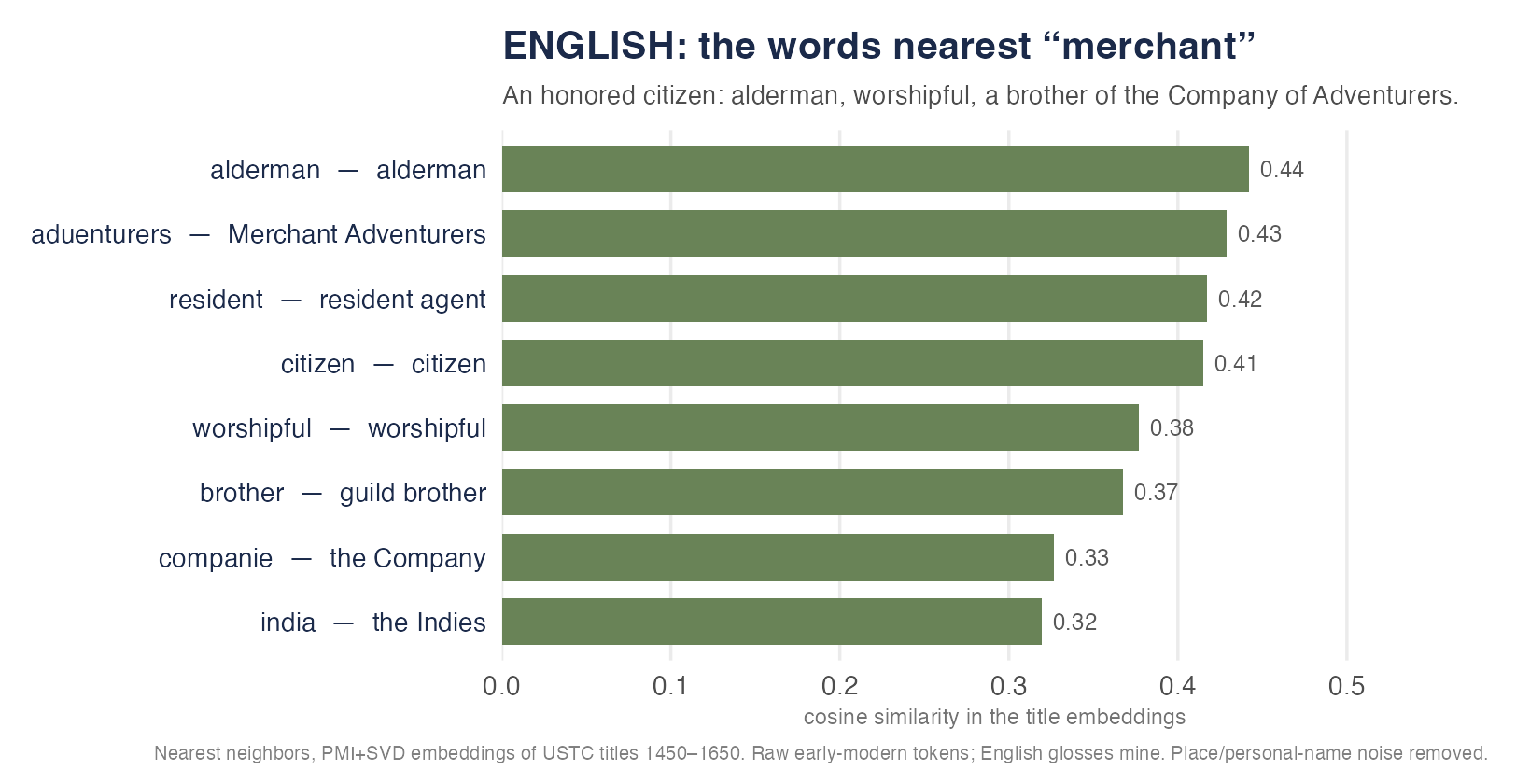Words nearest the English word merchant