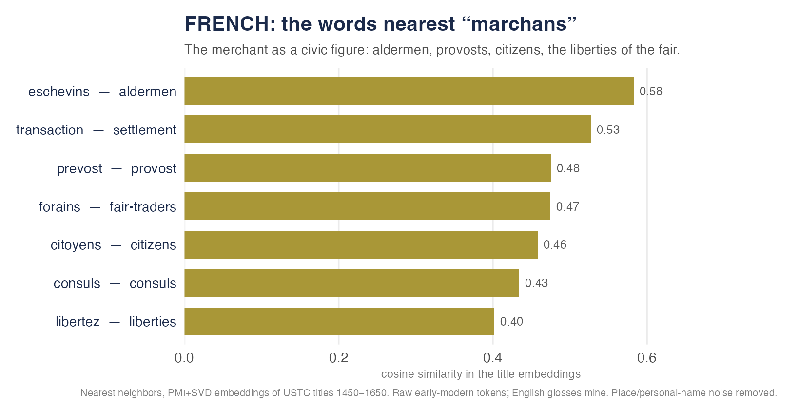 Words nearest the French word for merchants