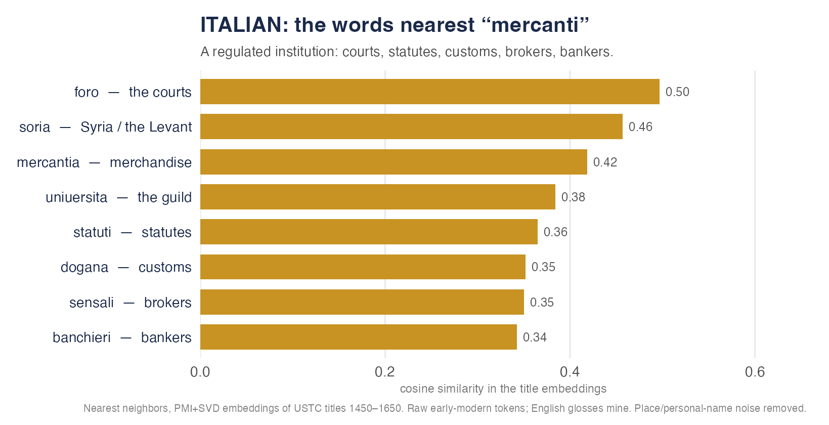 Words nearest the Italian word for merchants