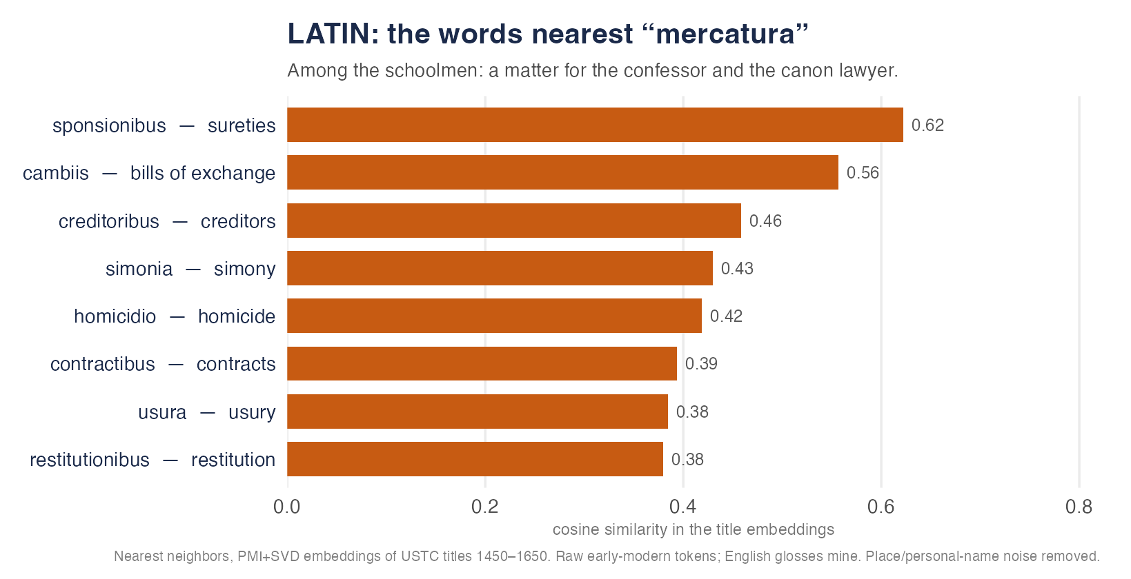 Words nearest the Latin word for trade