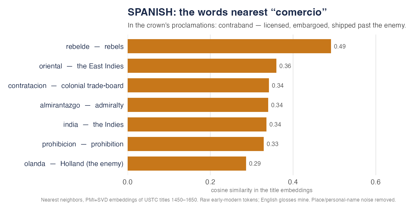 Words nearest the Spanish word for commerce