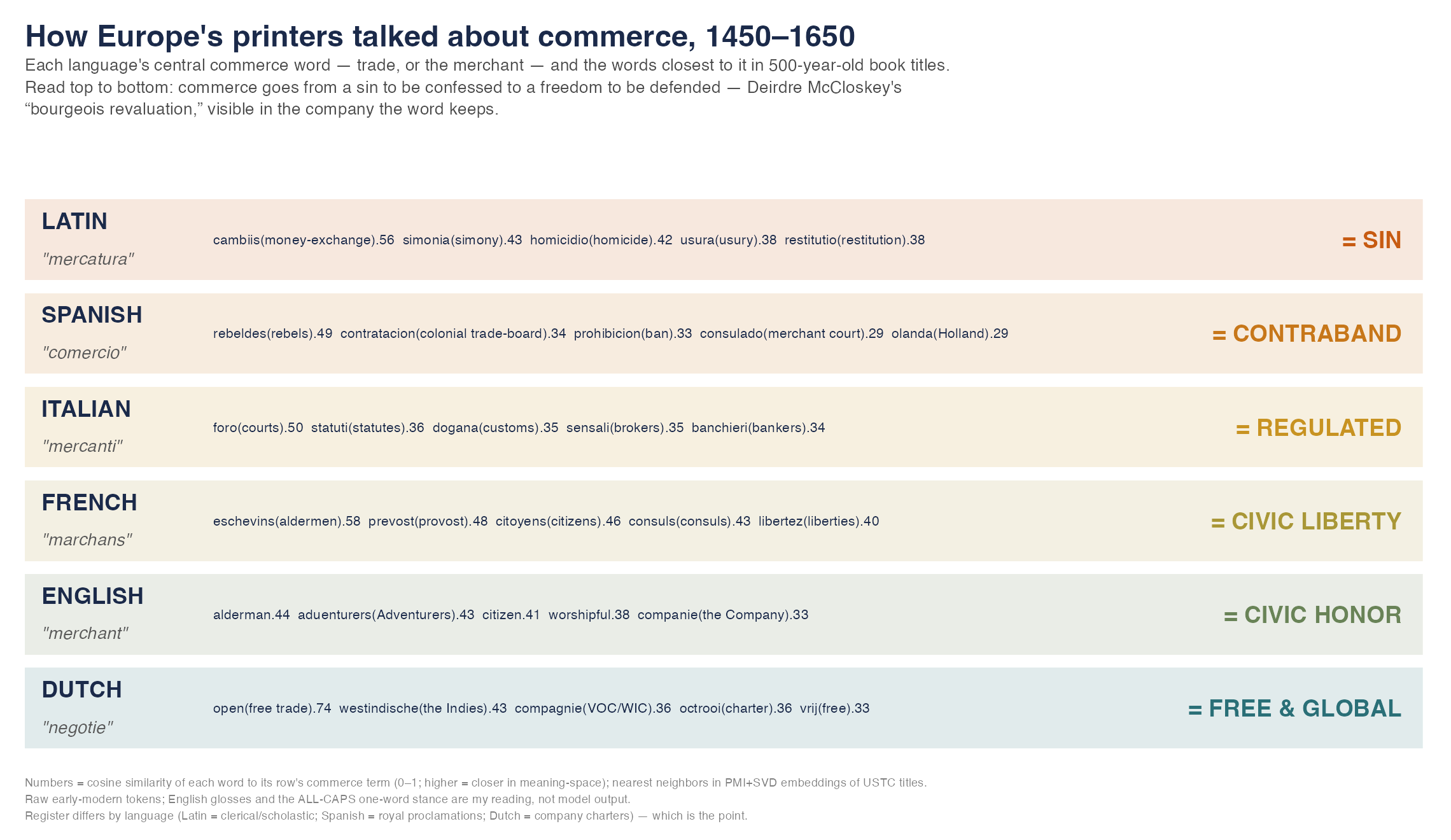 The commerce ladder across six languages