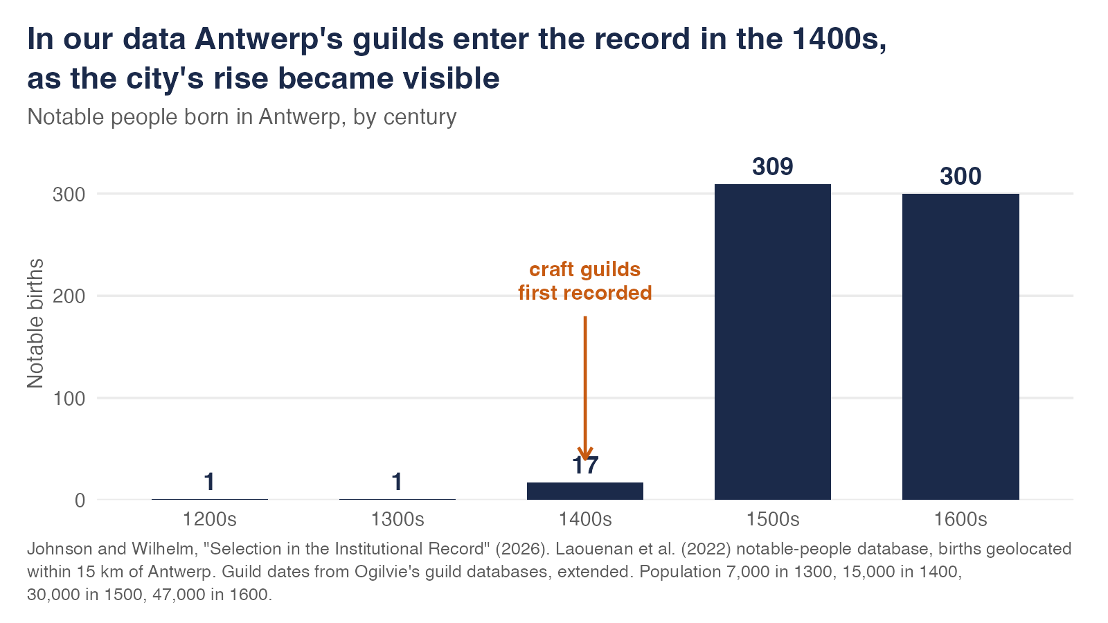 Bar chart of notable people born in Antwerp by century. 1200s 1, 1300s 1, 1400s 17, 1500s 309, 1600s 300. An arrow labeled craft guilds first recorded points to the 1400s bar.
