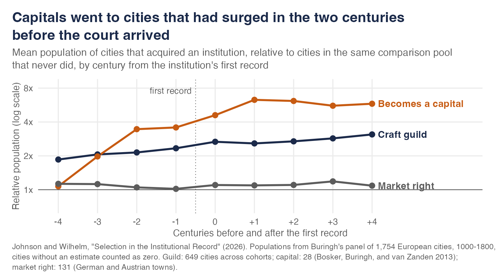 Line chart of mean population relative to comparison cities, log scale, four centuries before to four after the first record. Cities that became capitals start near 1 times, reach 3.6 times the century before, and about 6 times after. Craft guild cities run from 1.9 times to about 3 times. Market-right towns stay near 1 times.