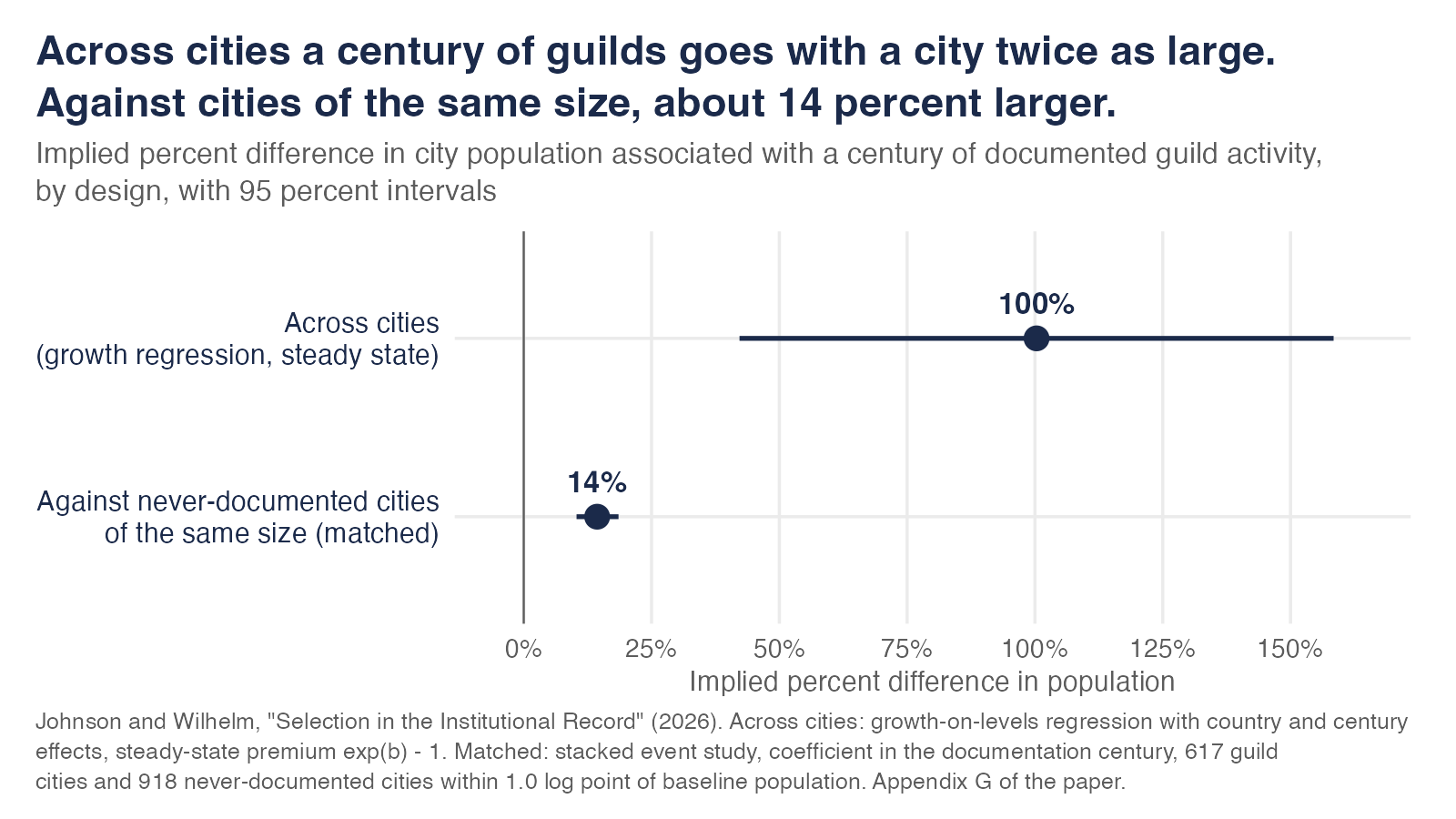 Dot plot of the implied percent difference in city population associated with a century of guild activity. Across cities, a growth regression gives 100 percent with an interval from about 40 to 160. Matched against never-documented cities of the same size, 14 percent with an interval from about 10 to 19.