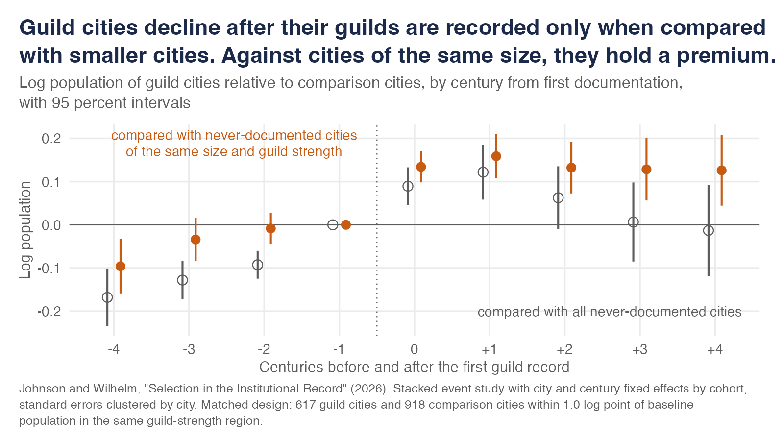 Event-study coefficients with 95 percent intervals for log population of guild cities relative to comparison cities, four centuries before to four after the first guild record. Against all never-documented cities, guild cities rise before the record and fall back to zero after it. Against never-documented cities of the same size and guild strength, the pre-period coefficients are near zero and the post-period coefficients hold near 0.13 for four centuries.