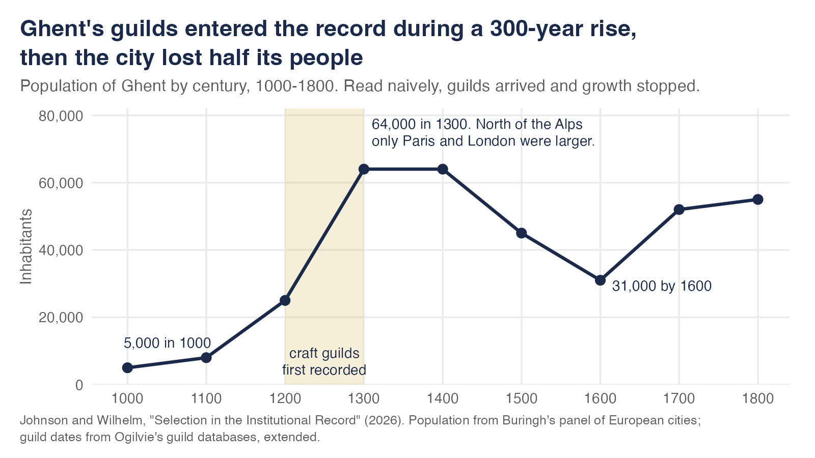 Line chart of Ghent's population by century, 1000 to 1800. 5,000, 8,000, 25,000, 64,000, 64,000, 45,000, 31,000, 52,000, and 55,000. A shaded band over the thirteenth century is labeled craft guilds first recorded.