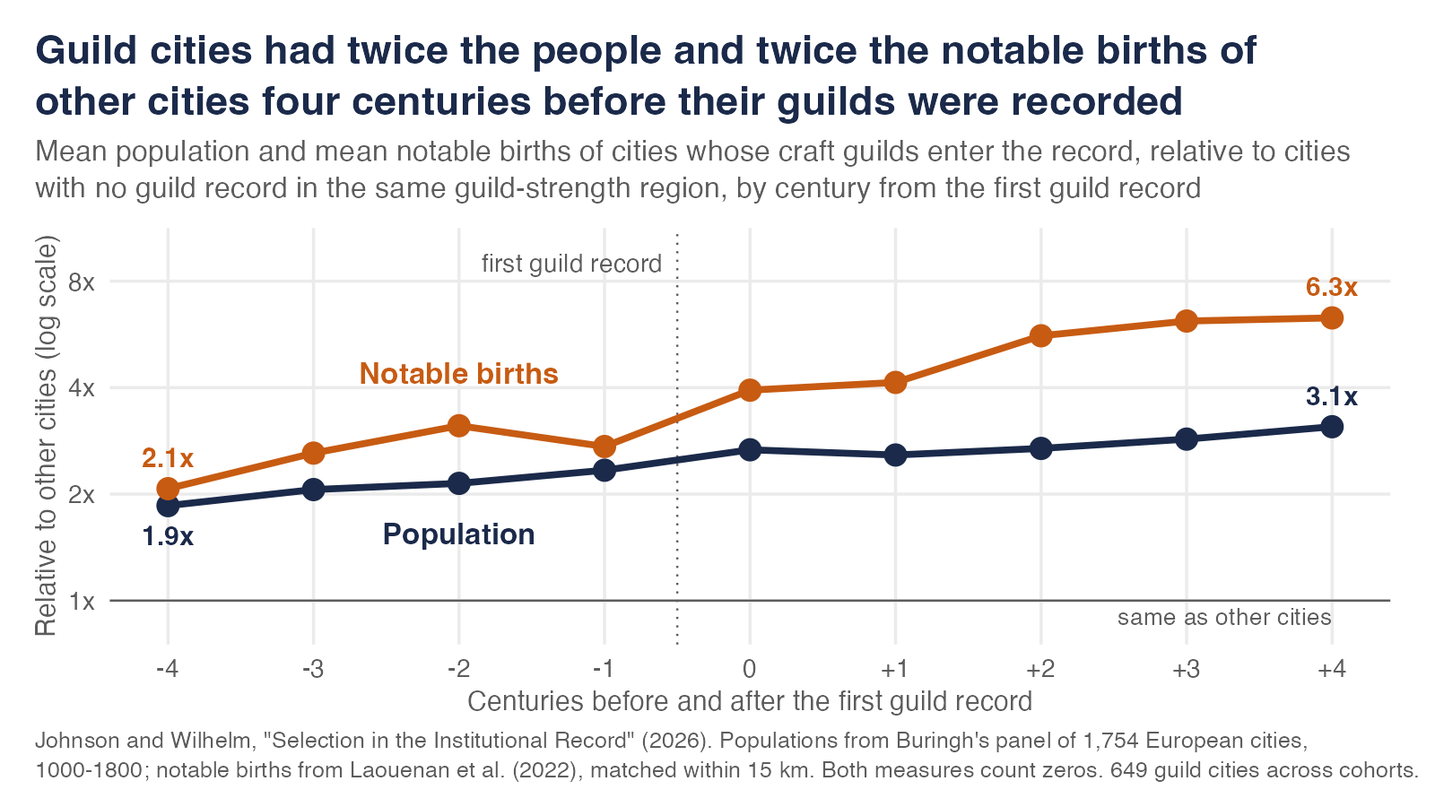 Line chart of cities whose craft guilds enter the record relative to cities with no guild record, by century from four before to four after the first record, log scale. Population runs from 1.9 times four centuries before to 3.1 times four centuries after. Notable births run from 2.1 times to 6.3 times.