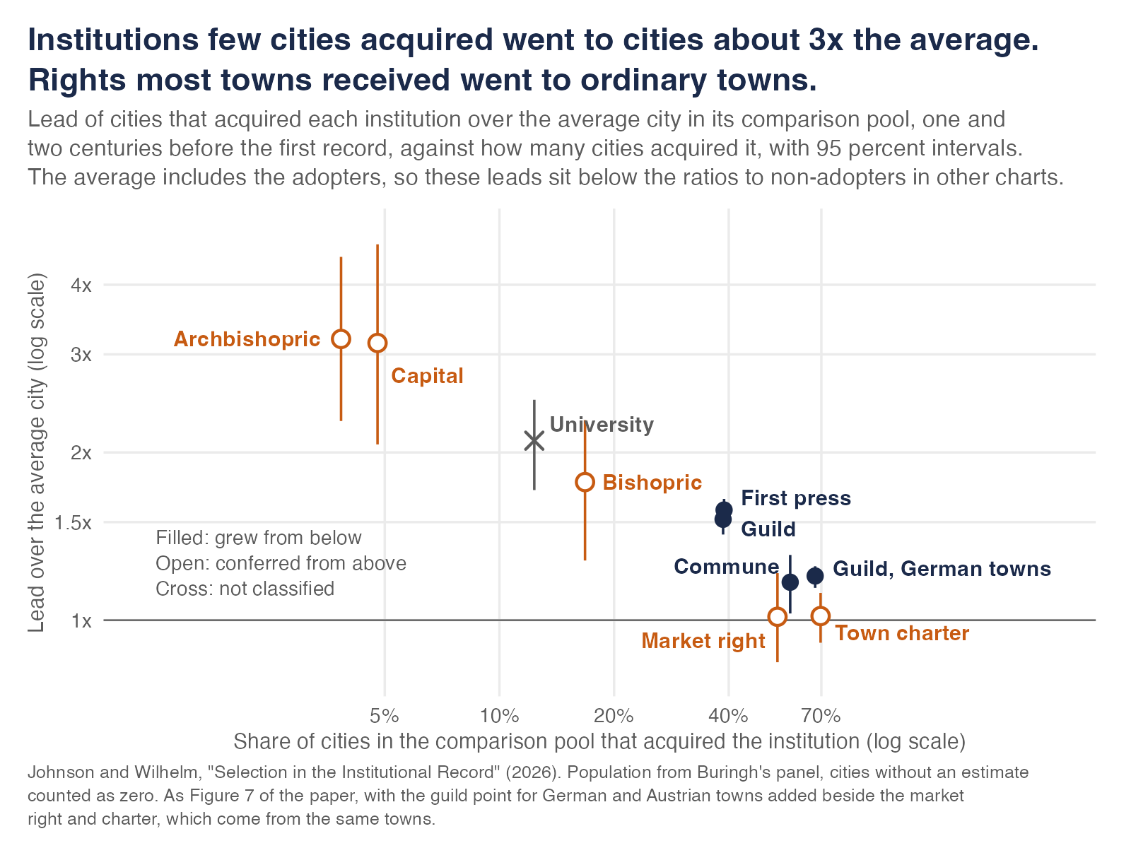 Scatter plot on log scales of the lead of cities that acquired each of nine institutions over the average city, against the share of cities that acquired it. Archbishoprics and capitals, held by about 4 and 5 percent of cities, sit at about 3 times. The university sits at 2.1 times and bishoprics at 1.8. Guilds and the first press, held by about 40 percent, sit near 1.5. The commune and the guild in German towns sit near 1.2. Market rights and town charters, held by 54 and 70 percent of towns, sit at 1.