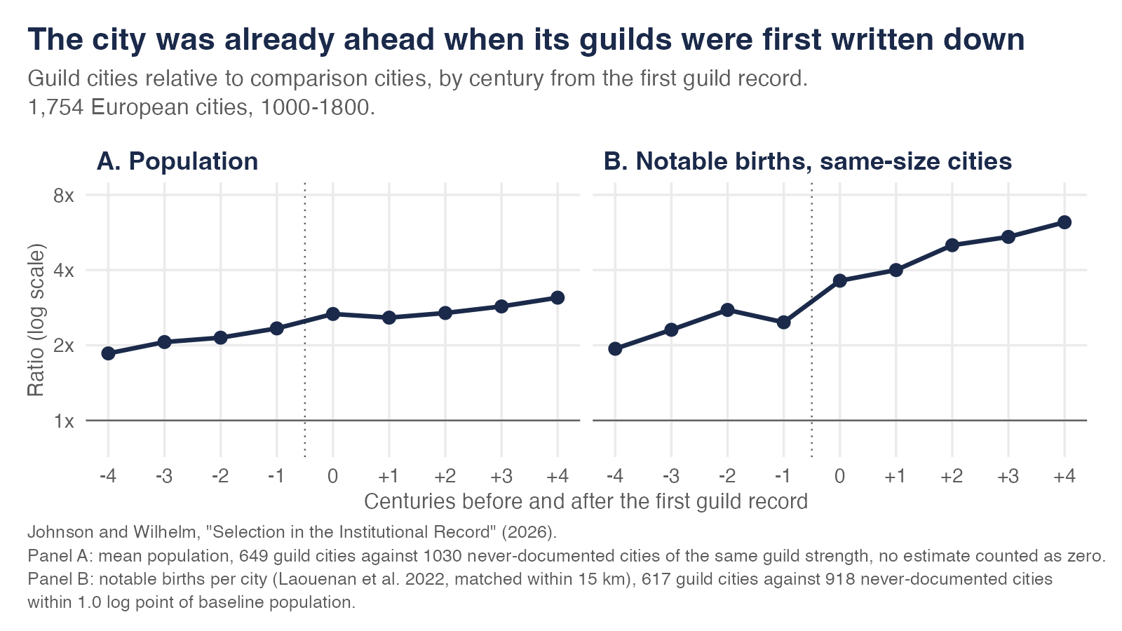 Two panels for guild cities relative to comparison cities by century from the first guild record, log scale. Population against all comparison cities runs from 1.9 times four centuries before to about 3 times four centuries after. Notable births against cities of the same size run from 1.9 times to about 6 times.