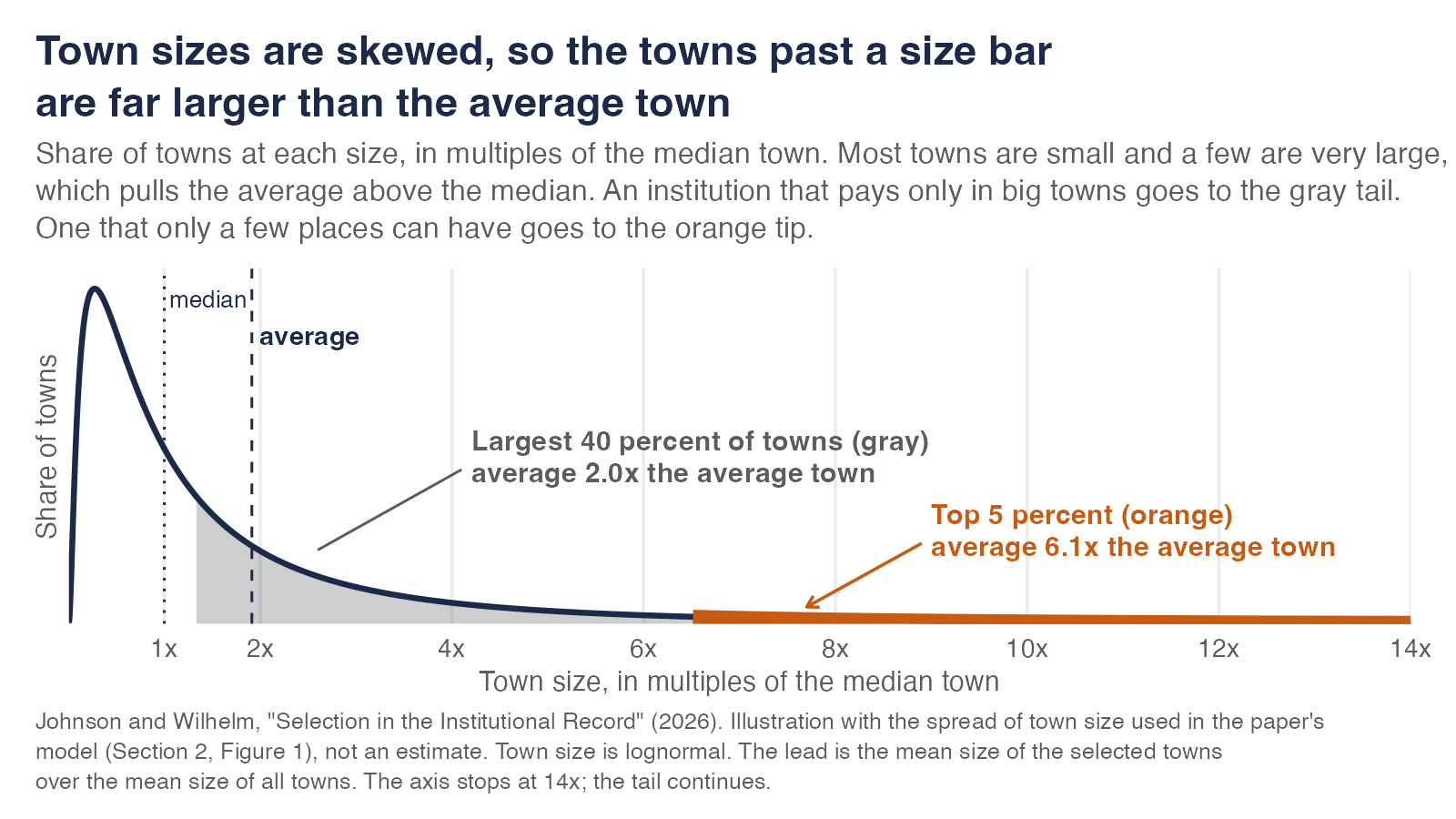 Schematic curve of how many towns there are at each size, in multiples of the median town, with a long right tail. The average town is about twice the median. The largest 40 percent of towns average 2.0 times the average town and the top 5 percent average 6.1 times. An illustration with the paper's model parameters, not an estimate.