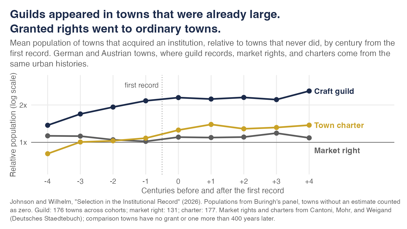 Line chart of mean population of German and Austrian towns that acquired an institution relative to towns that never did, log scale, four centuries before to four after the first record. The craft-guild line starts near 1.4 times, rises to about 2.2 times the century before the record, and stays near 2.2 after. The market-right line sits near 1 times throughout. The town-charter line sits near 1 times before the grant and rises to about 1.4 times after.