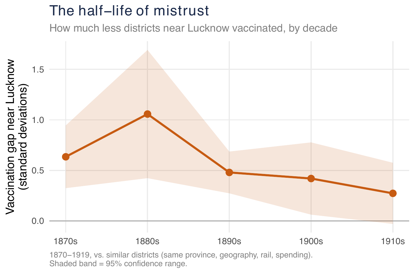 The cohort fade of the Lucknow effect