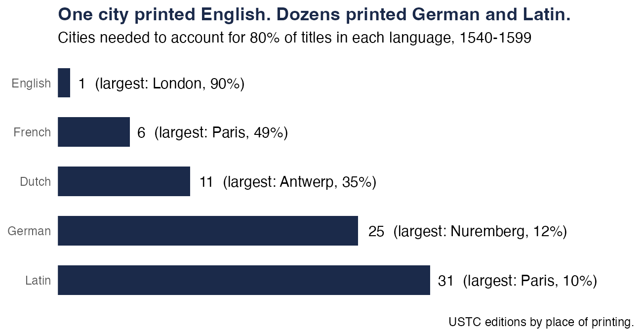 Bar chart of how many cities it took to print 80% of the titles in each language, 1540 to 1599. English: 1 city (London printed 90%). French: 6 (Paris 49%). Dutch: 11 (Antwerp 35%). German: 25 (Nuremberg, the largest, 12%). Latin: 31 (Paris, the largest, 10%).