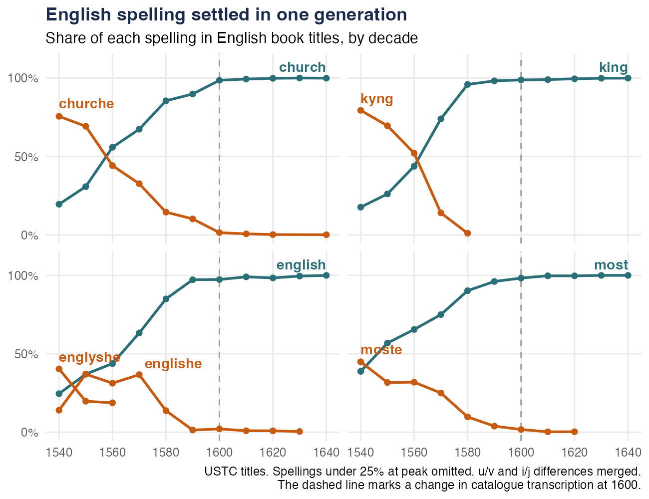 Four line charts of spelling shares in English book titles by decade, 1540 to 1640, with churche, kyng, englyshe and moste giving way to church, king, english and most