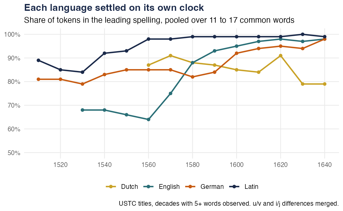 Line chart of the share of word tokens in the leading spelling, pooled over common words, by decade from 1510 to 1640, for four languages. Latin rises from about 85% to 98% by the 1560s and stays near 99%. English sits at 64–68% until the 1560s, then climbs to 88% in the 1580s, 93% in the 1590s and 98% by the 1620s. German holds at 79–85% through the 1590s, then rises to 92% in the 1600s and 98% in the 1640s. Dutch moves from 87% in the 1560s to 79% in the 1640s.