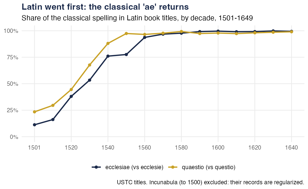 Line chart of the share of the classical spelling in Latin book titles by decade, 1501 to 1649. "Ecclesiae" against "ecclesie" rises from 11% to 38% in the 1520s, 76% in the 1540s, 94% in the 1560s and 99% by the 1590s. "Quaestio" against "questio" rises from 23% to 97% by the 1550s. Both stay near 100% afterwards. Books printed before 1501 are excluded because their catalogue records are regularized.