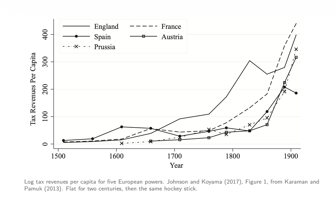 Line chart of log tax revenues per capita, 1500 to 1910, for England, France, Spain, Austria and Prussia. All five lines sit near the bottom of the axis and are nearly flat from 1500 to about 1700, with a small Spanish bump around 1600. After 1700 England rises first and steeply, and all five climb sharply after 1850.