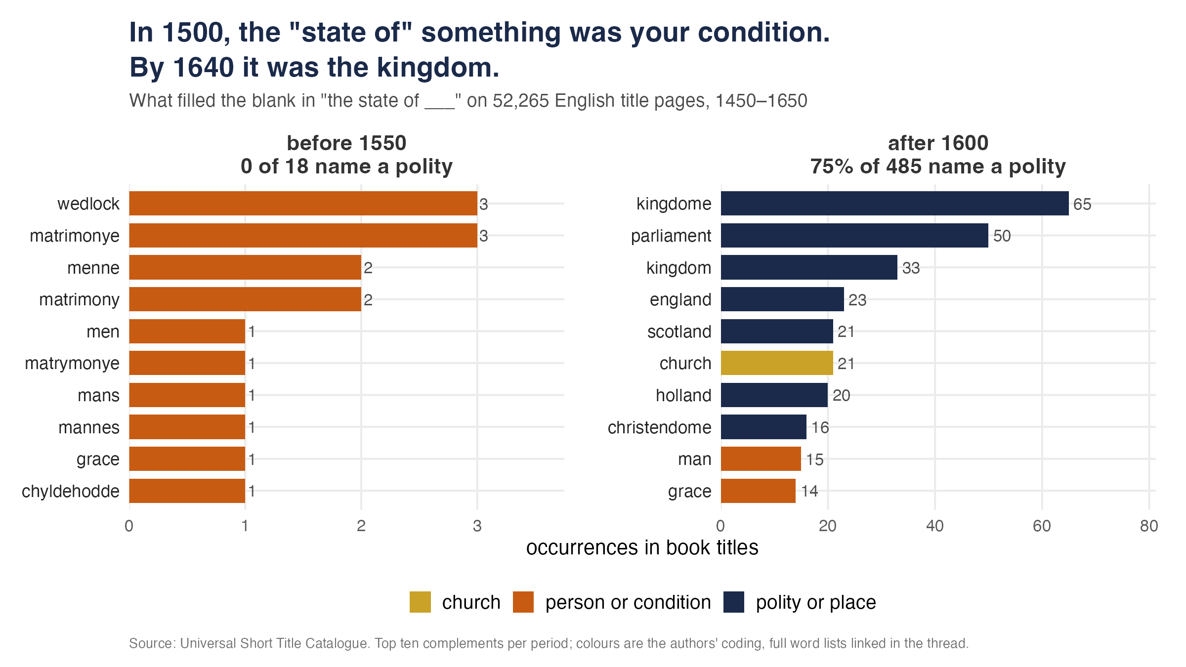 Two bar charts of the words following "the state of" in English book titles, personal conditions before 1550 and polities after 1600