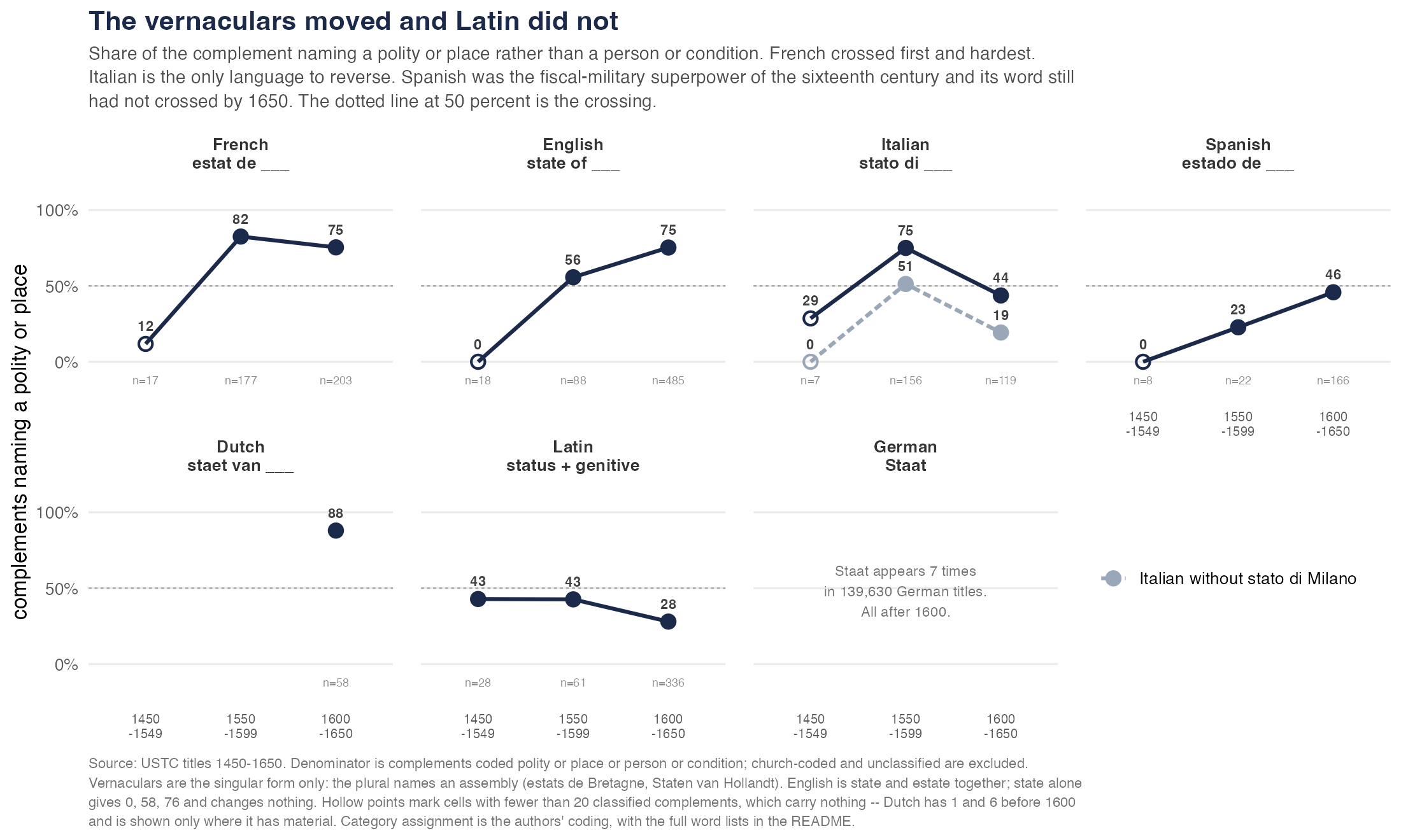 Small multiples, one panel per language, showing the share of "state of" complements that name a polity in three periods. French rises from 12 to 82 then 75 percent. English 0 to 56 to 75. Italian 29 to 75 then falls to 44. Spanish 0 to 23 to 46. Dutch 88 percent in the last period only. Latin flat at 43, 43, then 28. A German panel reads that Staat appears 7 times in 139,630 German titles, all after 1600.