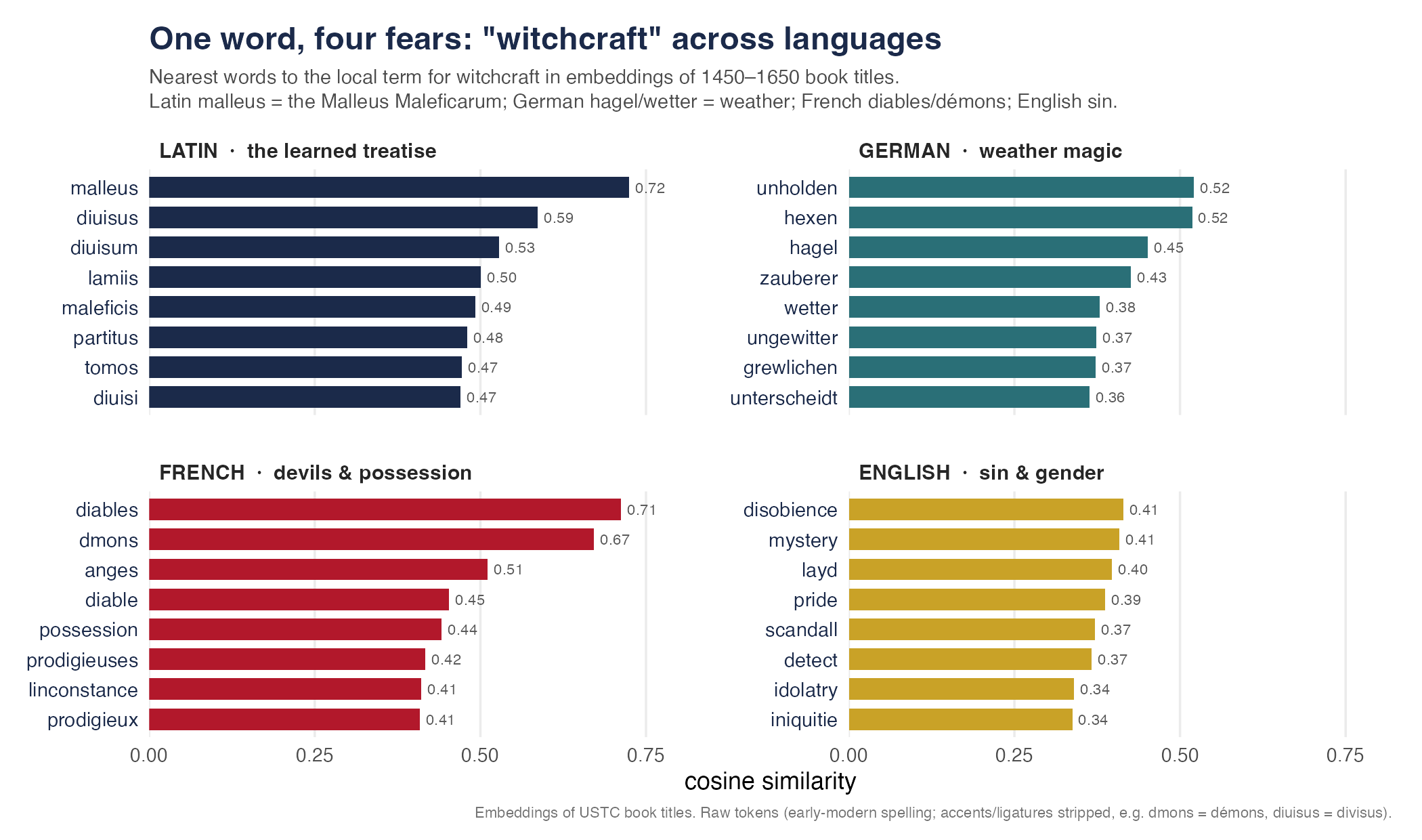 Witchcraft across languages