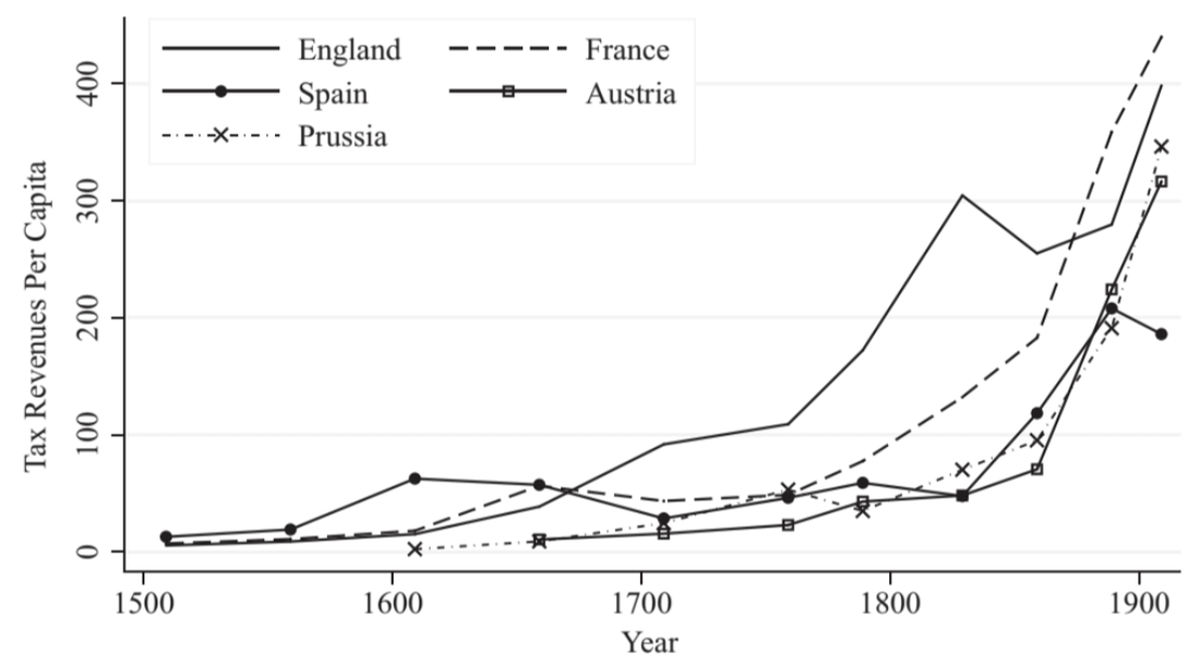 Line chart of tax revenues per capita for England, France, Spain, Prussia, and Austria, 1500-1900.