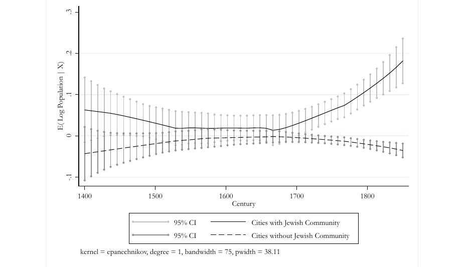 Chart showing cities with Jewish communities grew faster than those without after 1600.