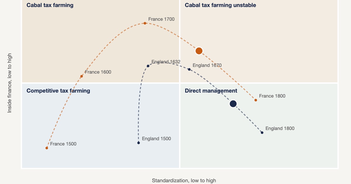 Schematic of the paths England and France took between tax farming and direct management